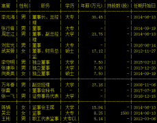 双环科技独董李守明辞职 凯迪生态董