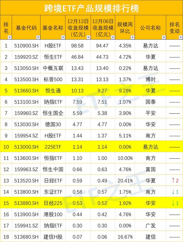 最新股票ETF规模榜！华夏上证50ETF夺回第一，“我又回来了"