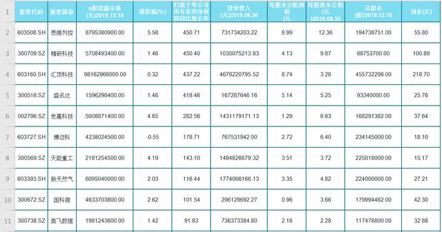 A股50只高送转潜力股名单，业绩大幅增长！股民：标一只等翻倍