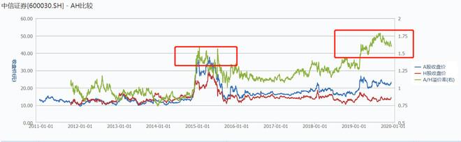 牛市买券商股的完美姿势：先H再A，多赚50%起