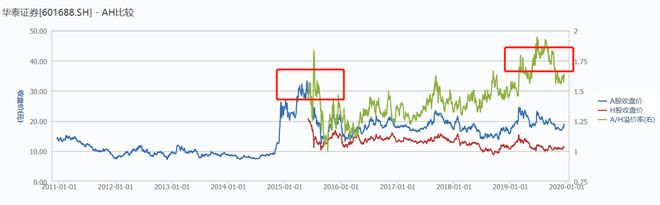 牛市买券商股的完美姿势：先H再A，多赚50%起