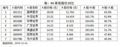 牛市买券商股的完美姿势：先H再A，多赚50%起