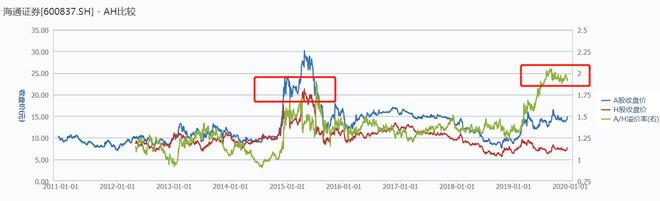 牛市买券商股的完美姿势：先H再A，多赚50%起