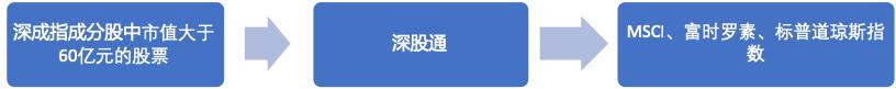 注意！富时罗素季度调整周五生效，7股新进，73股遭剔除，这份完整攻略请收好