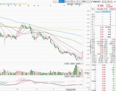 23块8跌到3块5！如今超跌反弹，15.7万手封单涨停！股民：3连板？