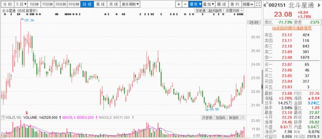 我卫星导航市场规模达4000亿，北斗渗透率达六成，3个股或受益