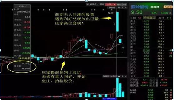 中国股市：“换手率10%”代表什么意思？不懂的股民请不要炒股