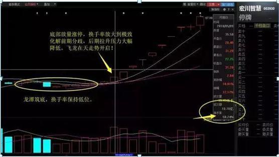 中国股市：“换手率10%”代表什么意思？不懂的股民请不要炒股