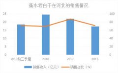 老白干酒的股价四年没涨了，形象固