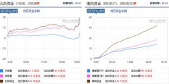 中小创反弹创下近期新高，为何上证50却跌了？