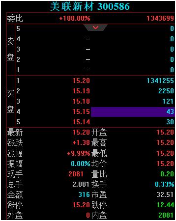 一字涨停，20亿资金抢筹！结果竟是大股东设的“陷阱”