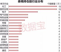 券商自己炒股也亏钱？个别券商在某股票上亏损金额