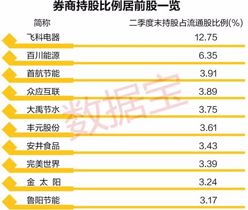 券商自己炒股也亏钱？个别券商在某股票上亏损金额或超亿元