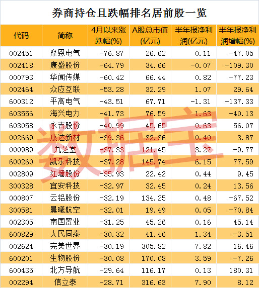 券商自己炒股也亏钱？个别券商在某股票上亏损金额或超亿元