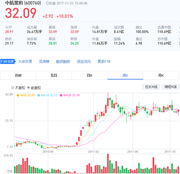 从股价表现来看，该股从9.74元起步，并于2017年3月16日上涨至42.6元，三个月最大涨逾300%。