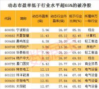 破净股数量再增 39家连续5年净利润同比增长