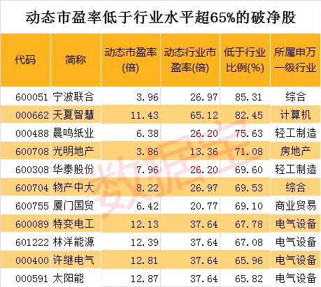 破净股数量再增 39家连续5年净利润同比增长