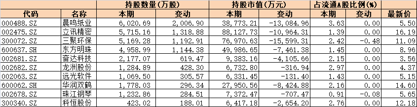 汇金新进22只个股