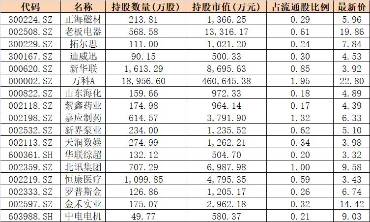 汇金新进22只个股