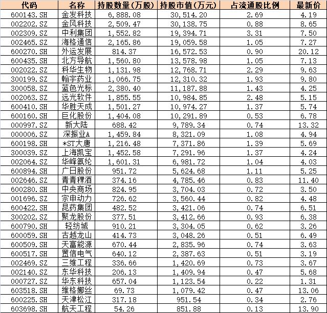 汇金新进22只个股