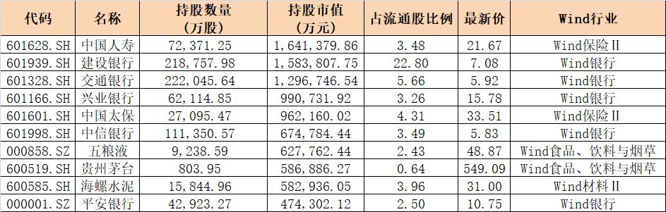 汇金新进22只个股