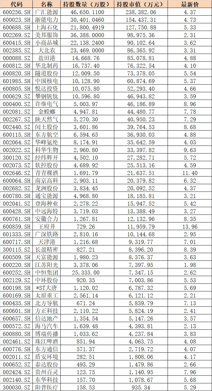 汇金新进22只个股