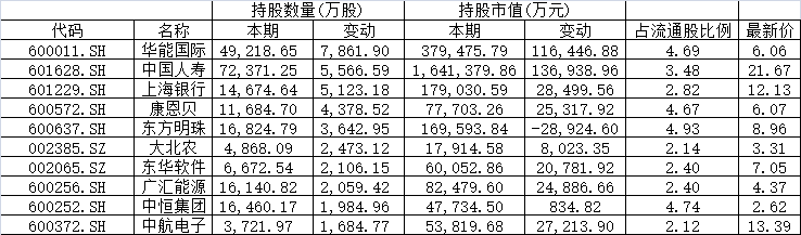 汇金新进22只个股