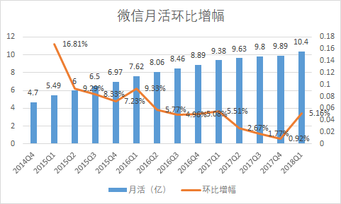 虽然，环比有不同程度的提高，但微信月活同比却遭遇滑铁卢式增速放缓，2018年一季度涨幅为10.87%，远远低于以前同期表现，微信用户面临天花板。