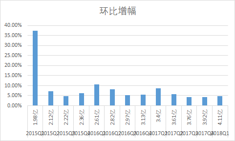 在新社交软件层出不穷的今天，微博用户的增速也受到一定影响。虽然一季度同比月活增速达到20.5%，但与过去几个季度相比，增速出现大幅放缓。