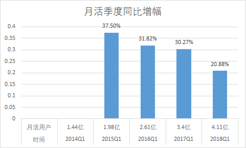 社交股迎至暗时刻？FB一夜蒸发千亿 腾讯面临三难题