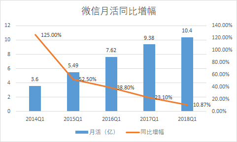 当然，腾讯股价的走低，离不开分析师对腾讯第二季度业绩的不看好。7月10日，瑞信便发表报告指，预期腾讯（00700.HK）次季收入按年增长29%至730亿元人民币，较同业预测低8.6%，按非通用会计准则（non-GAAP）计算盈利料将按年增长14%至186亿元人民币，较市场预期低6.7%。按非通用会计准则计算，该行将公司2018至19年盈利预测分别下调3.4%及3.5%，以反映近期行业走势及次季业绩逊预期，维持“跑赢大市”评级，惟目标价由523港元降至496港元，德银大减一成将腾讯目标价降至452港元。