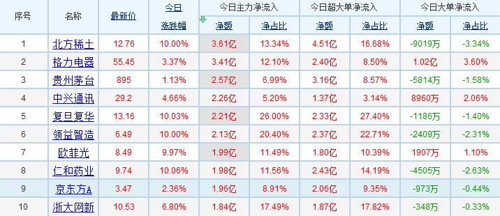 48亿资金流向5大板块，稀土永磁引爆概念行情，消费板块望爆发投资行情