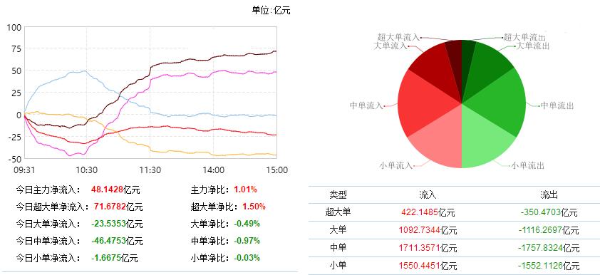 48亿资金流向5大板块，稀土永磁引爆概念行情，消费板块望爆发投资行情