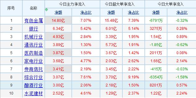 48亿资金流向5大板块，稀土永磁引爆概念行情，消费板块望爆发投资行情