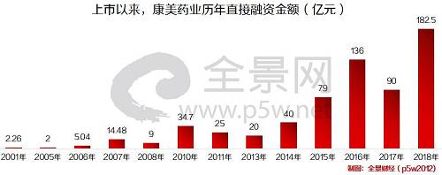 上市以来，康美药业直接融资累计金额达639.98亿元。