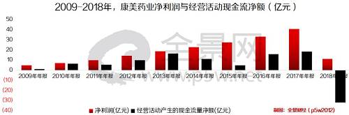 随即，一路长牛的康美药业股价崩塌。自2018年10月9日的22.13元暴跌至11月30日的10.34元，股价、市值双双腰斩，对于市场热捧的白马股可谓非常罕见。