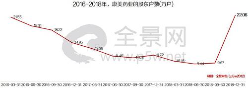 今日凌晨的2018年年报、2017年年报的修正公告，犹如一道晴天霹雳，击碎了康美药业的未来、22万股东的幻想。