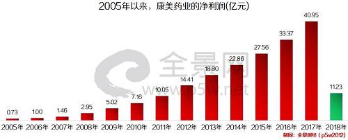 2018年5月份，康美药业创下历史最高点，十年涨幅超1211%，总市值达到1200多亿元，仅次于恒瑞医药，超过了复星医药、白云山等公司。