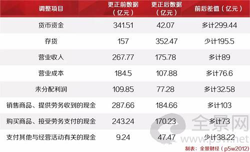 一份公告更正了多达22个重要项目，几乎将2017年的财报全盘推倒。经过调整后，康美药业的2017年营收由265亿元减至176亿元；净利润由41亿元减为21.5亿元，调减幅度达48%。