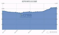 BDI指数创年内新高 航运港口股加速上攻