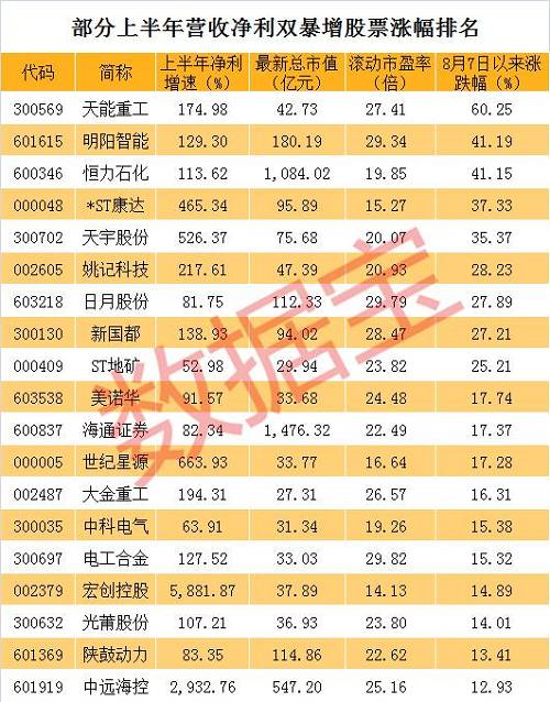 营收净利双暴增的低估值股票，仅61只，已走出多只大牛股