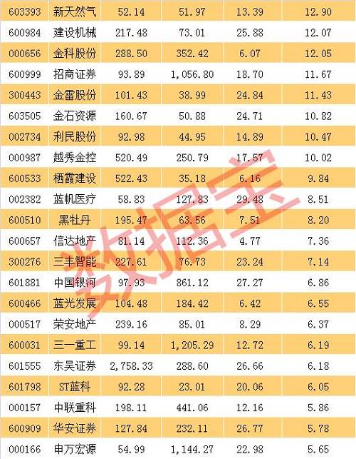 营收净利双暴增的低估值股票，仅61只，已走出多只大牛股