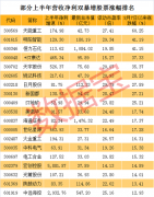 营收净利双暴增的低估值股票，仅61只，已走出多只大