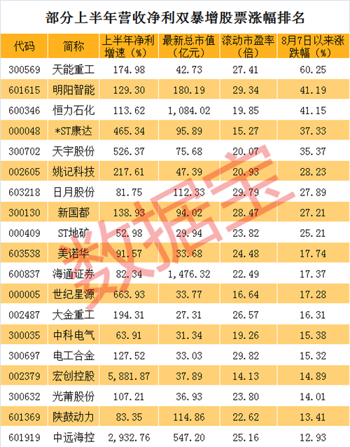 营收净利双暴增的低估值股票，仅61只，已走出多只大牛股（附滞涨股名单）