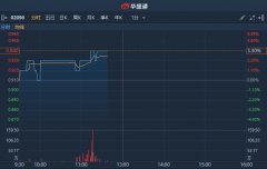 港股异动 | 获联席主席溢价增持1亿股