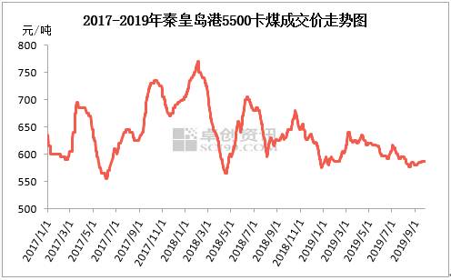 “随着新增产能陆续投产释放，国内煤炭供给能力将不断增强，而下游电厂在高库存以及低日耗的常态下，用煤需求难以有大幅提升，煤炭价格重心继续下移将是大概率事件。那从明年1月1日起，实行新的电价定价机制后，电价下行，燃煤电厂盈利受损，这将进一步加大煤价下行的压力，因此2020年电煤市场价格降至550元/吨以下，长协煤基准价格降至520元/吨以下或是必然。”张敏表示。