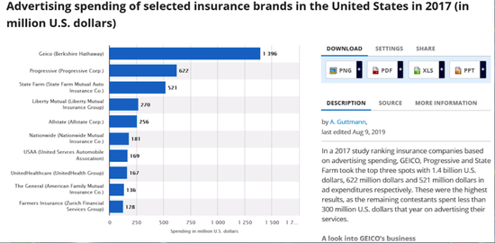（美国几大保险公司2017广告费用支出）