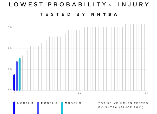 （前50名车型中受伤概率，NHTSA统计）
