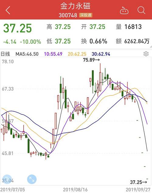 这也意味着，短短一周之内，金力永磁就有超百亿的市值悄然蒸发。对比4个月前该股凌厉的涨势，真可谓涨也匆匆，跌也匆匆。