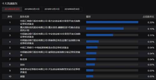 而6只基金产品中，持股数量最多的是易方达创业板交易型开放式指数证券投资基金，持股数量84.57万股，占该股流通股的比例为2.03%。另一只基金产品华安创业板50交易型开放式指数证券投资基金的持股数量也不小，其持股数为43.81万股，占该股流通股的比例为1.05%。